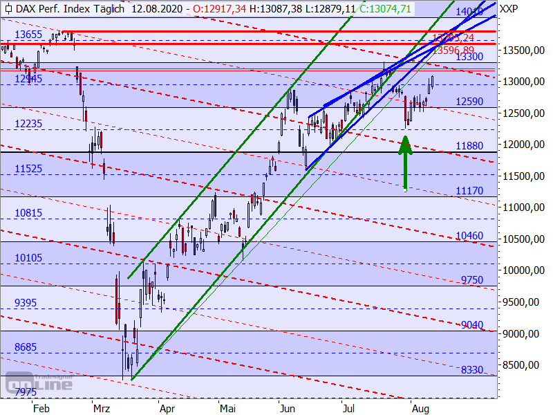 DAX - Target-Trend-Analyse