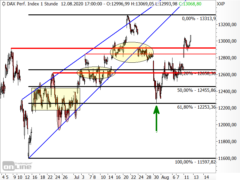 DAX - kurzfristige Chartanalyse