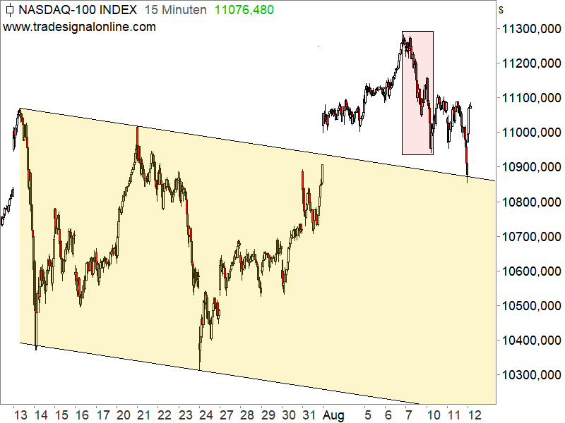 Nasdaq 100 - kurzfristige Chartanalyse