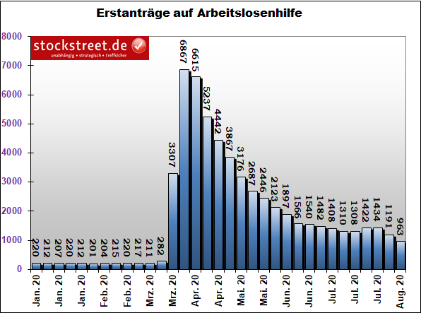 Erstanträge auf Arbeitslosenhilfe in den USA