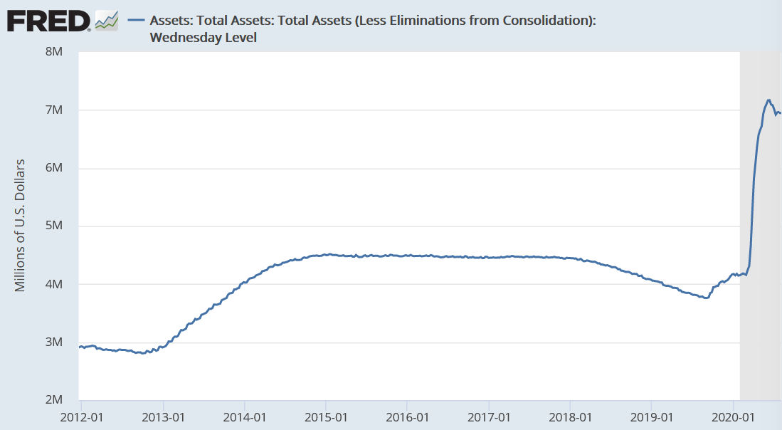 Bilanzsumme der US-Notenbank