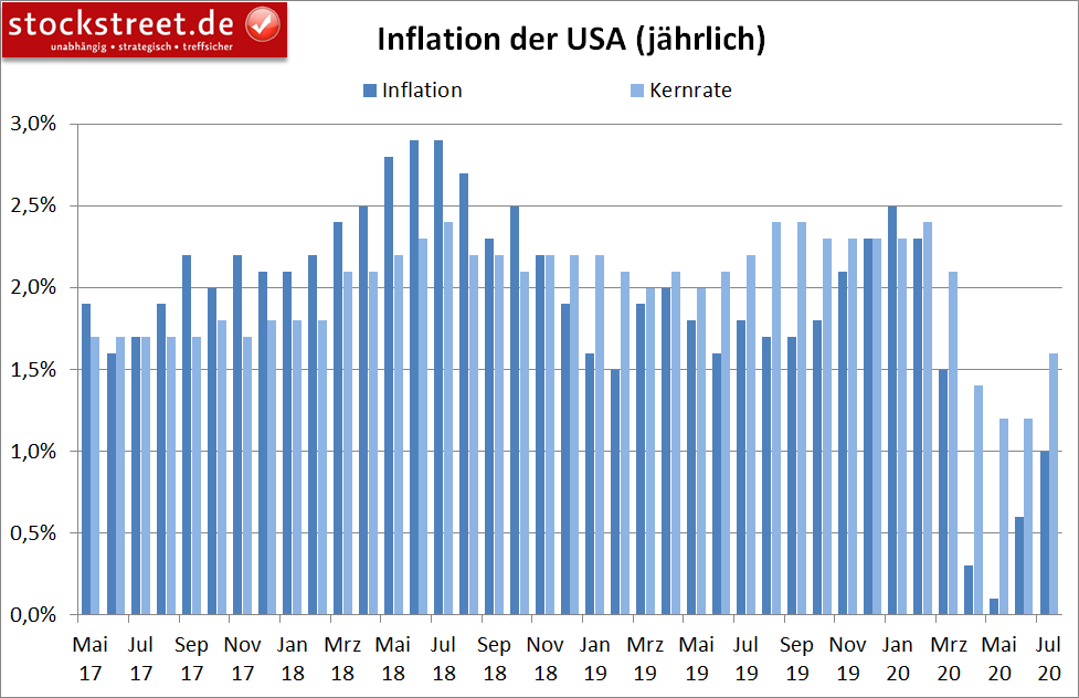 Inflation in den USA (jährlich)