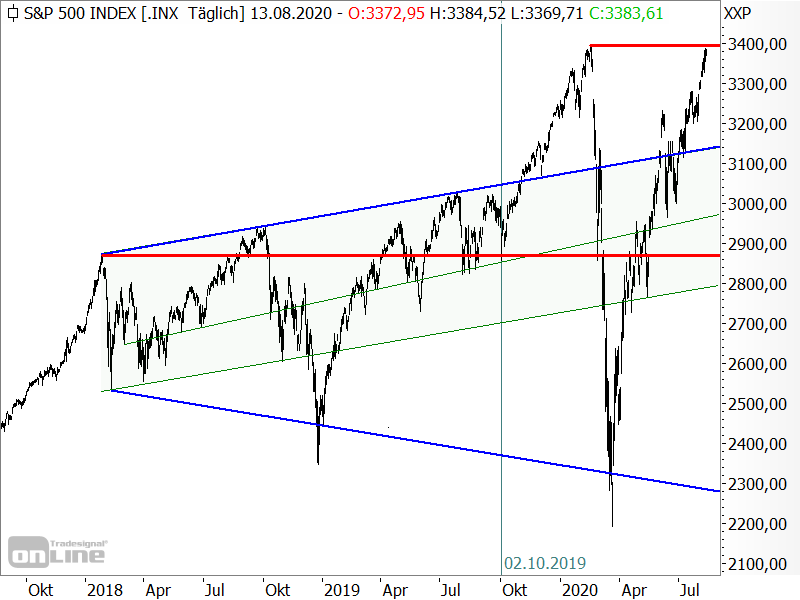 S&P 500 - trompetenartige Seitwärtsbewegung seit 2018