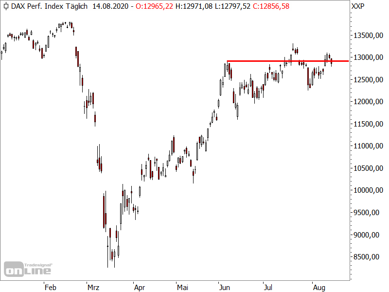 DAX - Tempo des Kursanstiegs lässt nach