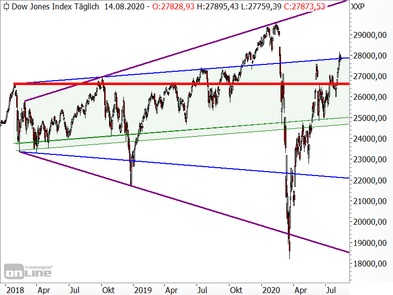 Dow Jones - trompetenartige Seitwärtsbewegung seit 2018