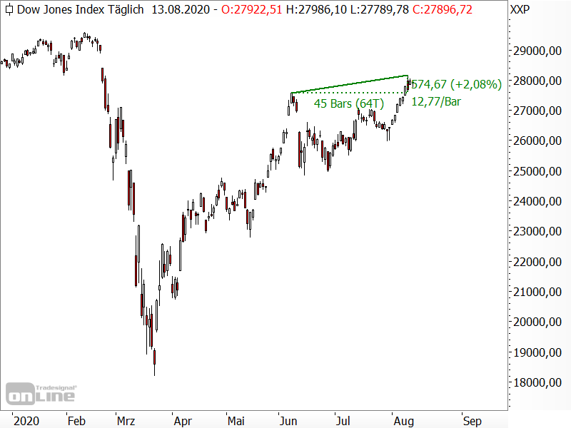 Dow Jones - Tempo des Kursanstiegs lässt nach