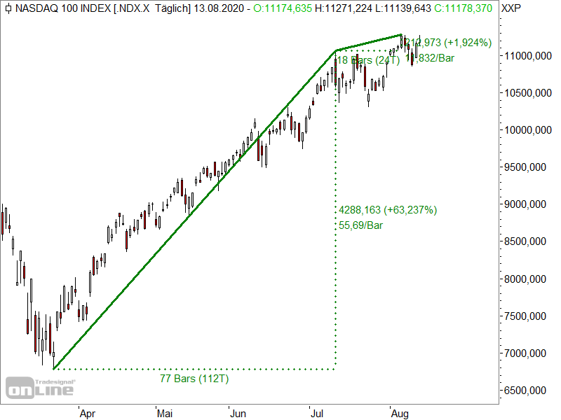 Nasdaq 100 - Tempo des Kursanstiegs lässt nach