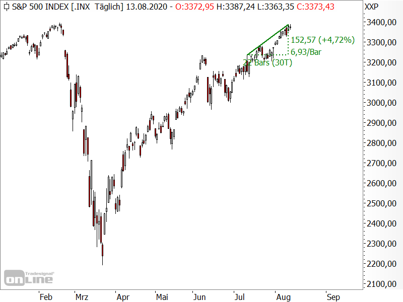 S&P 500 - stärker als der Nasdaq 100