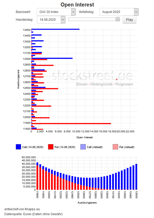 Verfallstagsdiagramm DAX August 2020