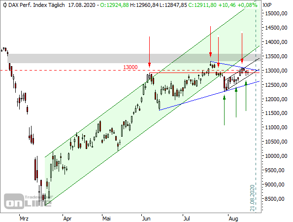 DAX - Tageschart seit Ende Februar 2020