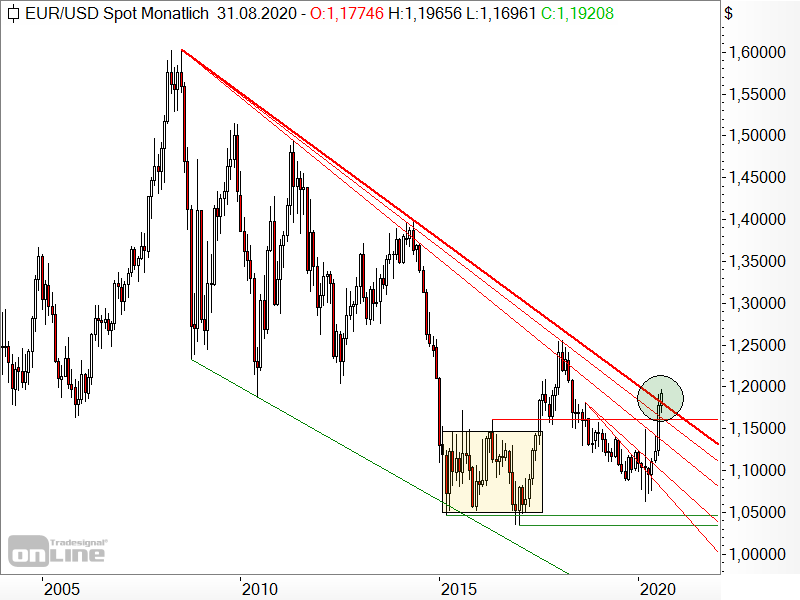 EUR/USD - langfristige Chartanalyse