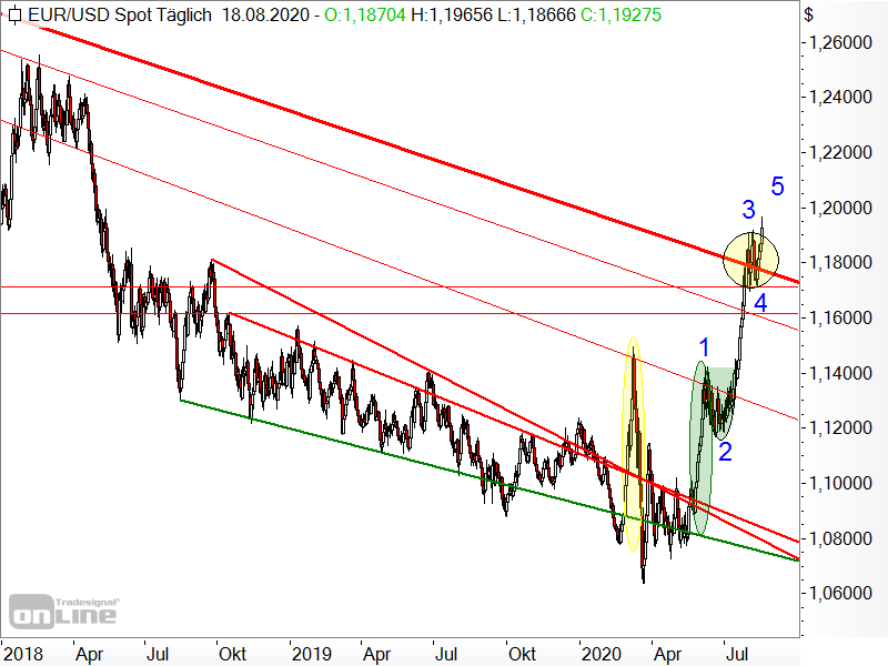 EUR/USD - Elliott-Wellen-Analyse