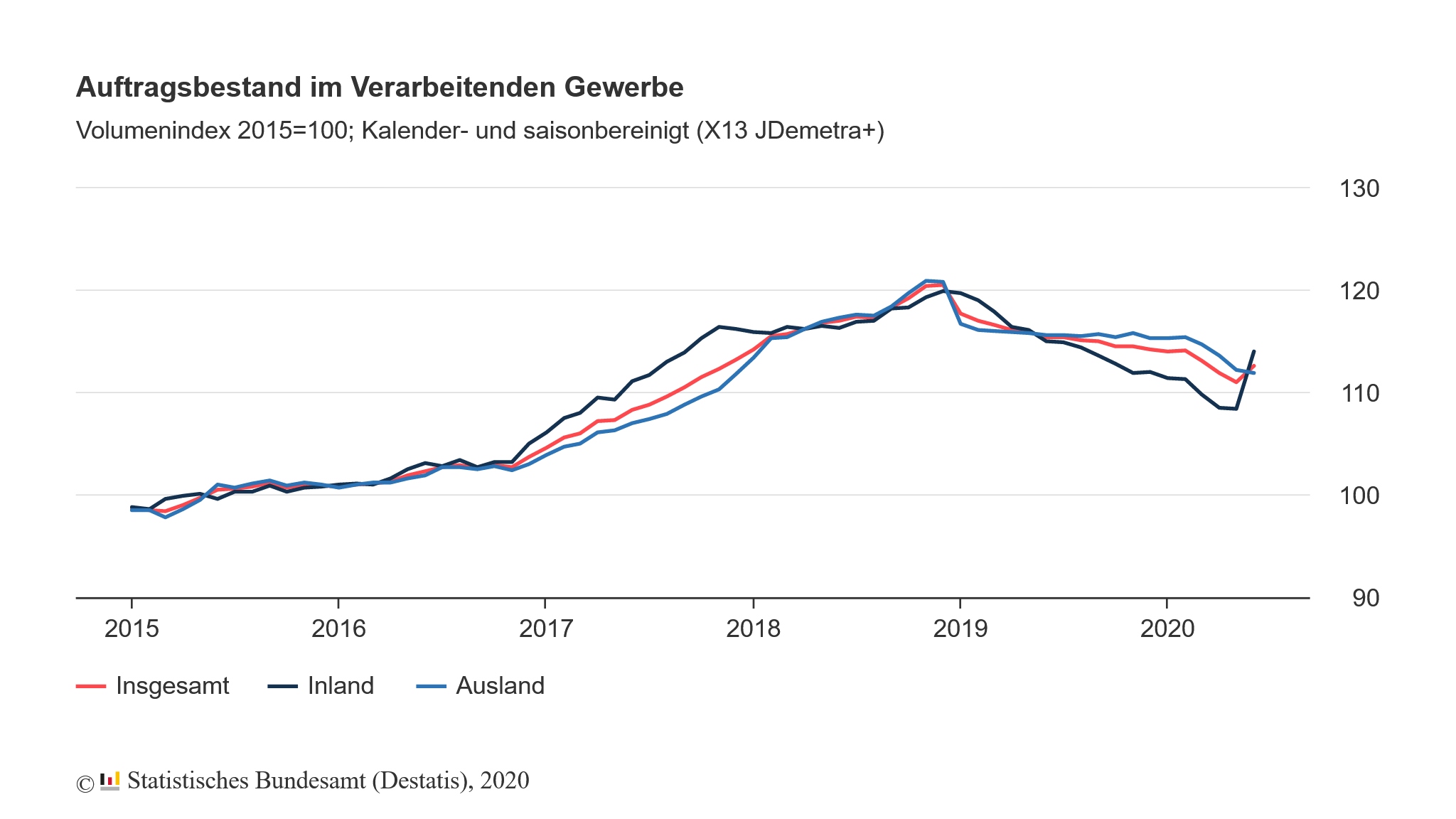 Auftragsbestand im verarbeitenden Gewerbe