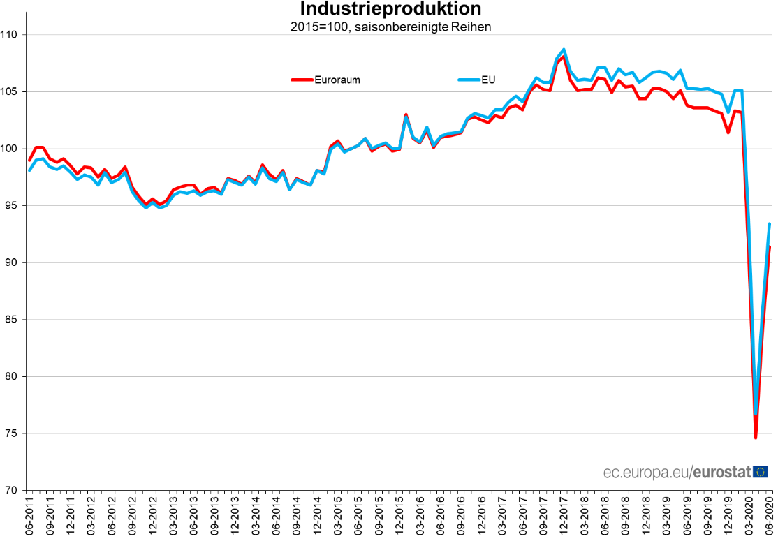 Industrieproduktion in der Eurozone