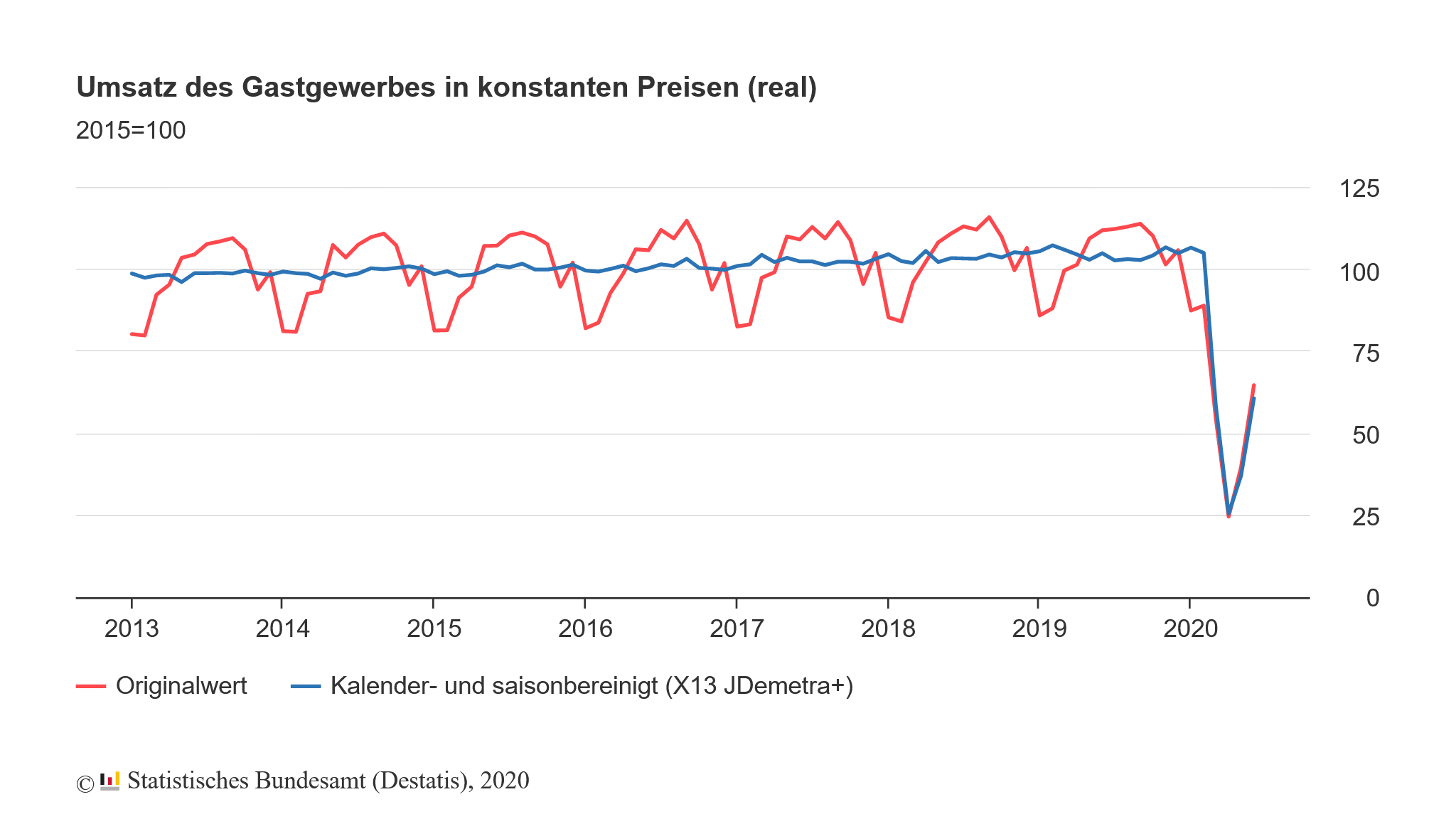 Gastgewerbeumsatz