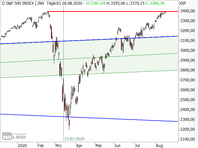 S&P 500 - Chartanalyse