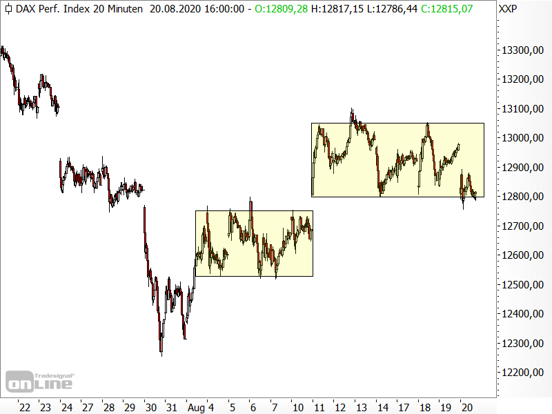 DAX - kurzfristige Chartanalyse