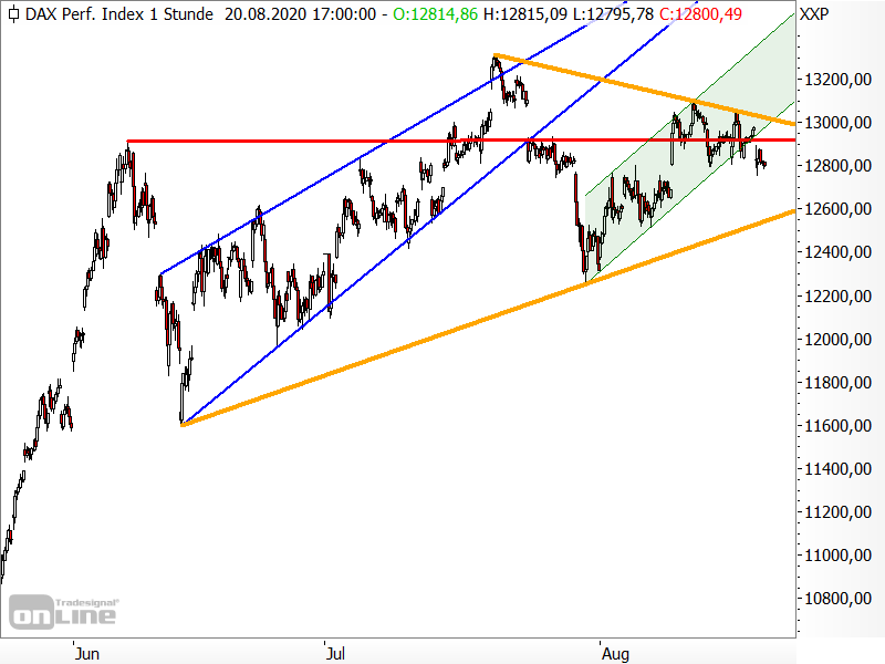DAX - Chartanalyse