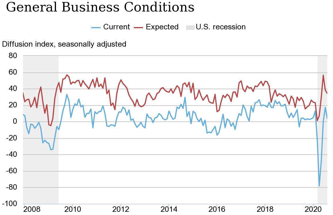 NY Empire State Manufacturing Index