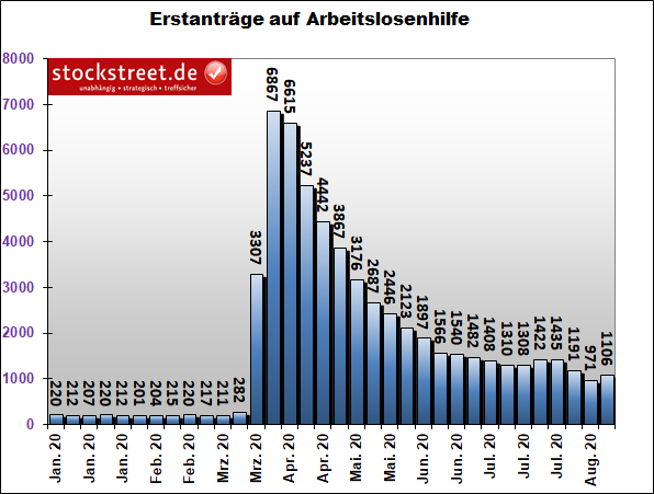 Erstanträge auf Arbeitslosenhilfe in den USA