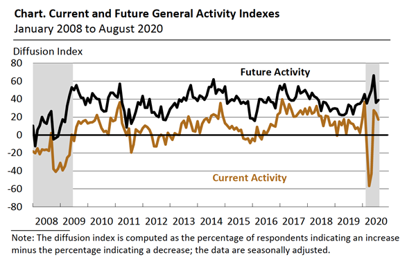 Philly-Fed-Index