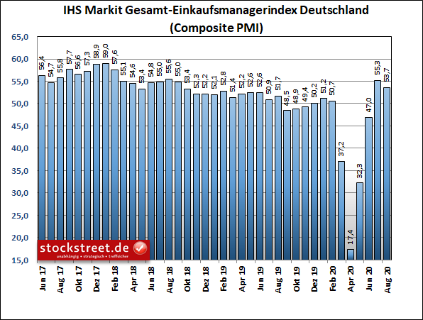 Eurozone wie erwartet schwächer, USA überraschend stärker