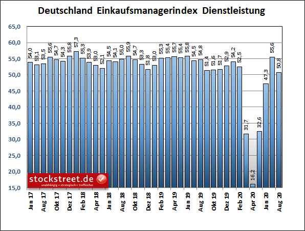 IHS Markit Einkaufsmanagerindex Dienstleistung Deutschland