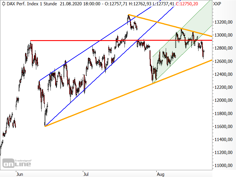 DAX - Chartanalyse