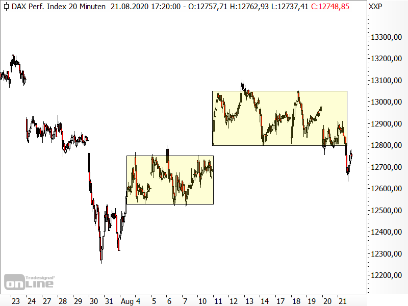 DAX - kurzfristige Chartanalyse