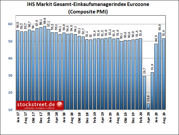 IHS Markit Gesamt-Einkaufsmanagerindex Eurozone