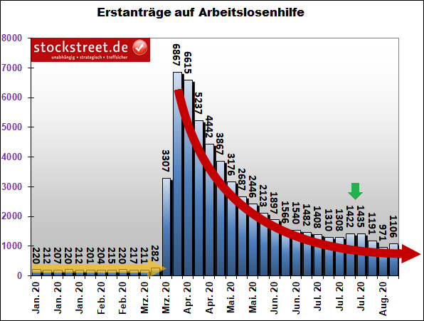 US-Erstanträge auf Arbeitslosenhilfe