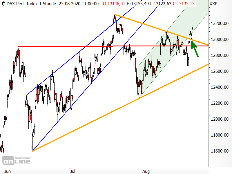 DAX - Chartanalyse