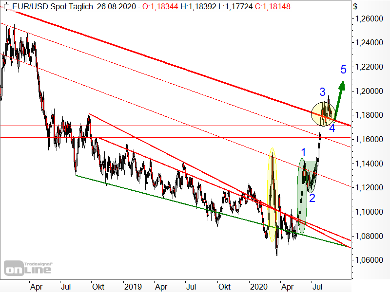 EUR/USD - Chartanalyse