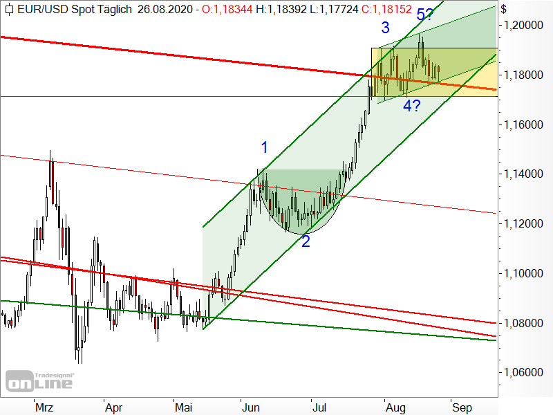 EUR/USD - Chartanalyse