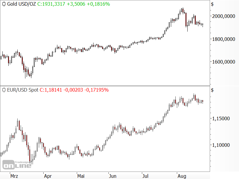 Gold vs. EUR/USD