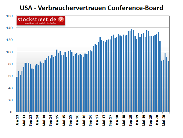 Verbrauchervertrauen Conference-Board