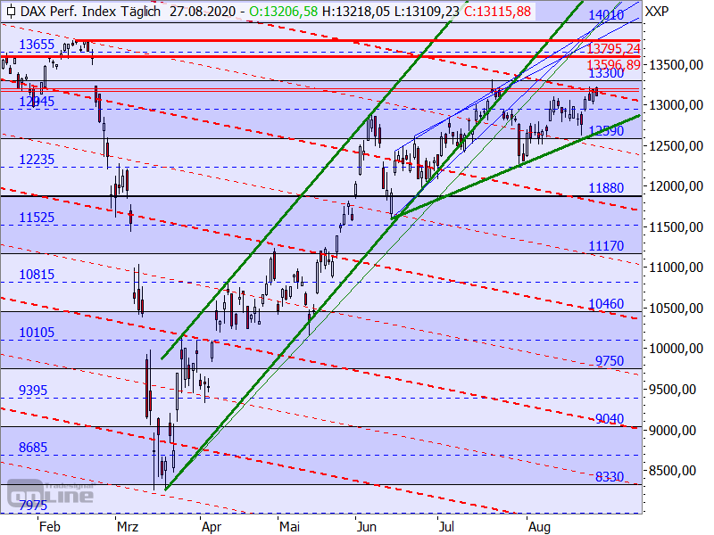 DAX - Chartanalyse