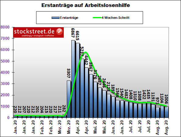 Erstanträge auf Arbeitslosenhilfe in den USA