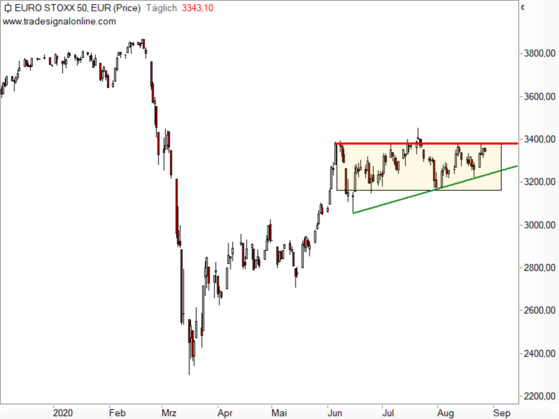 Euro STOXX 50 - Chartanalyse