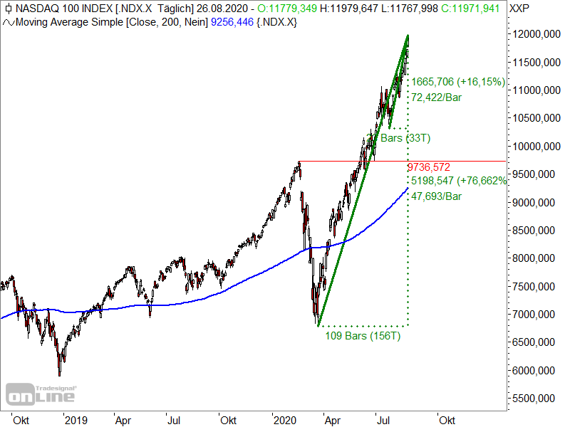 Nasdaq 100 - Chartanalyse