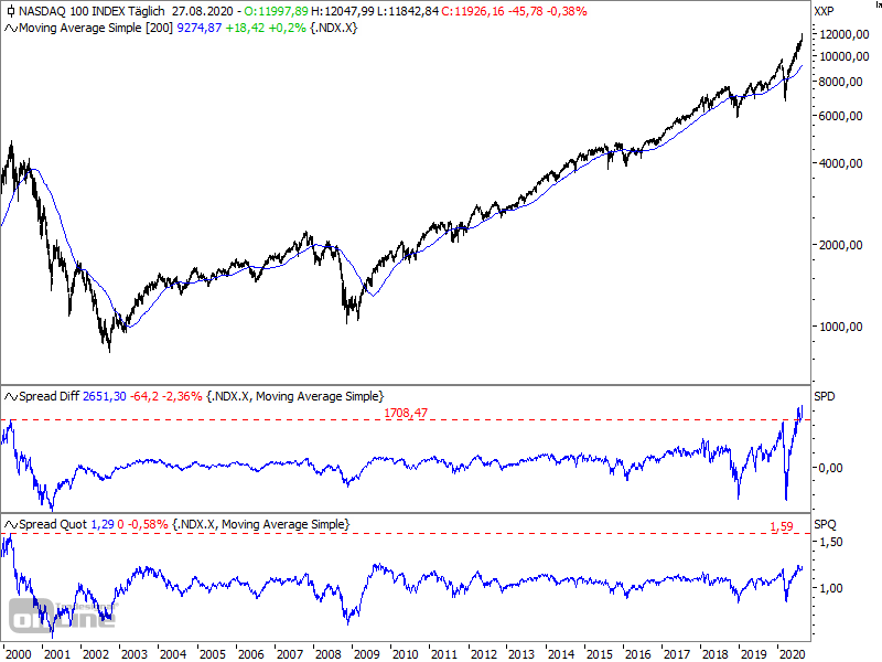 Nasdaq 100 - Abstand zur 200-Tage-Linie