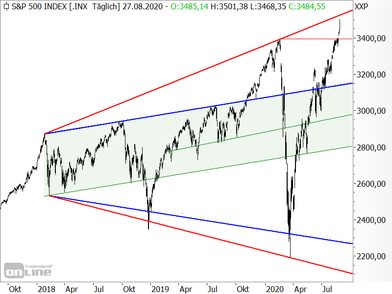 S&P 500 - Chartanalyse