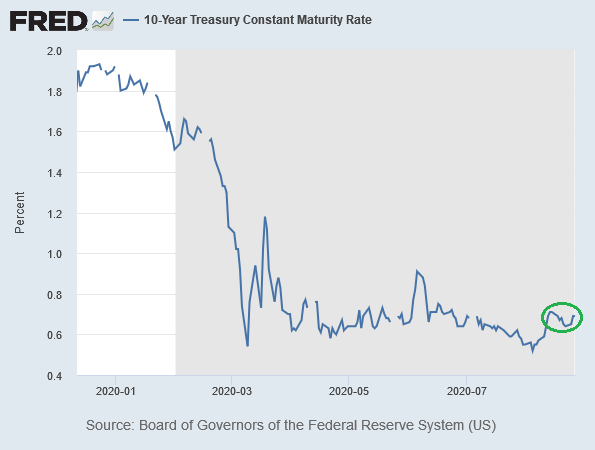 Rendite 10-jähriger US-Staatsanleihen