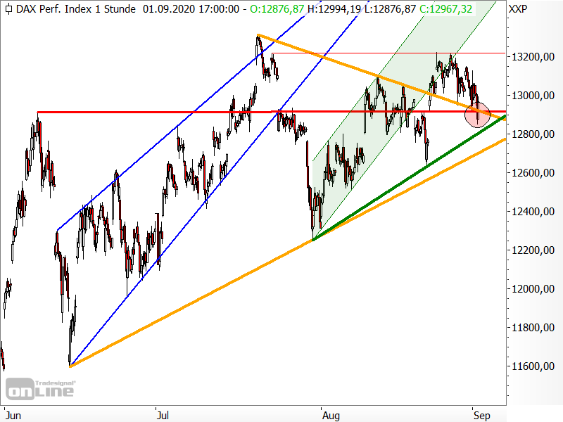 DAX - Chartanalyse
