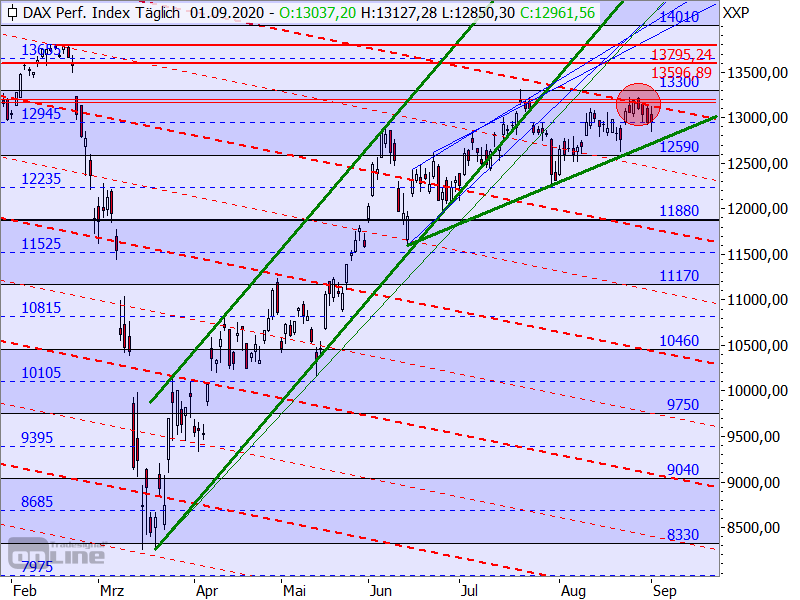 DAX - Target-Trend-Analyse