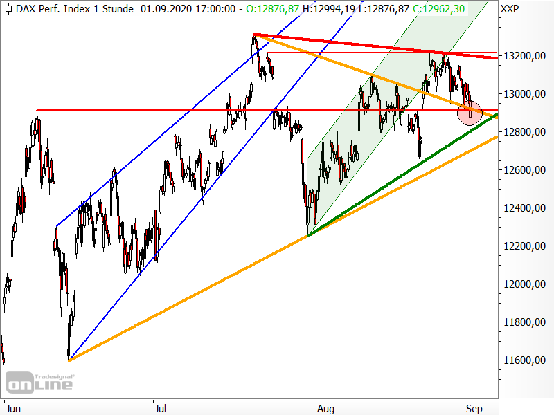 DAX - Chartanalyse