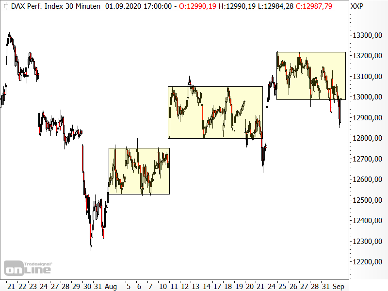 DAX läuft die meiste Zeit seitwärts
