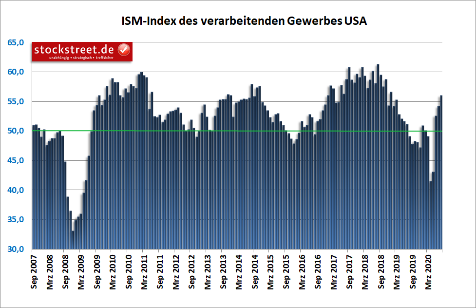 ISM Einkaufsmanagerindex verarbeitendes Gewerbe USA