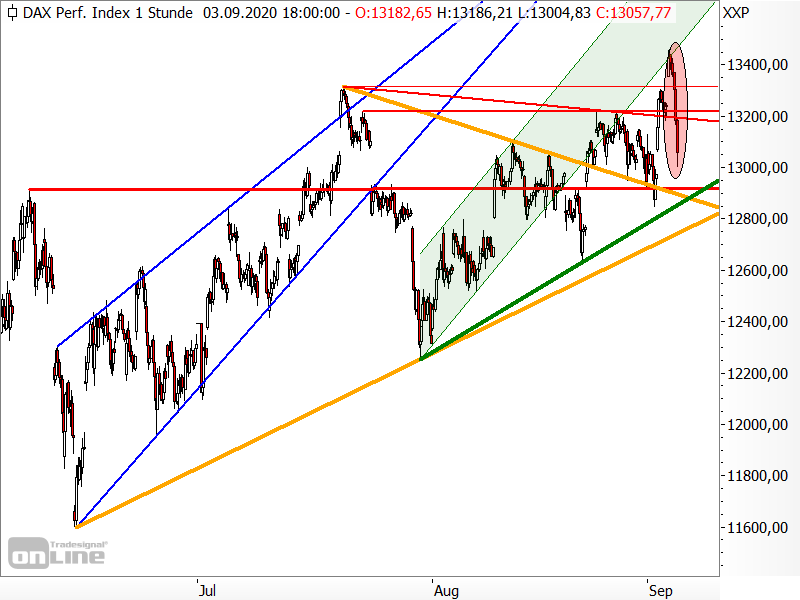 DAX - Bullenfalle