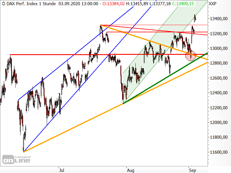 DAX - kurzfristige Chartanalyse